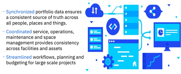 IBM TRIRIGA + Maximo offers