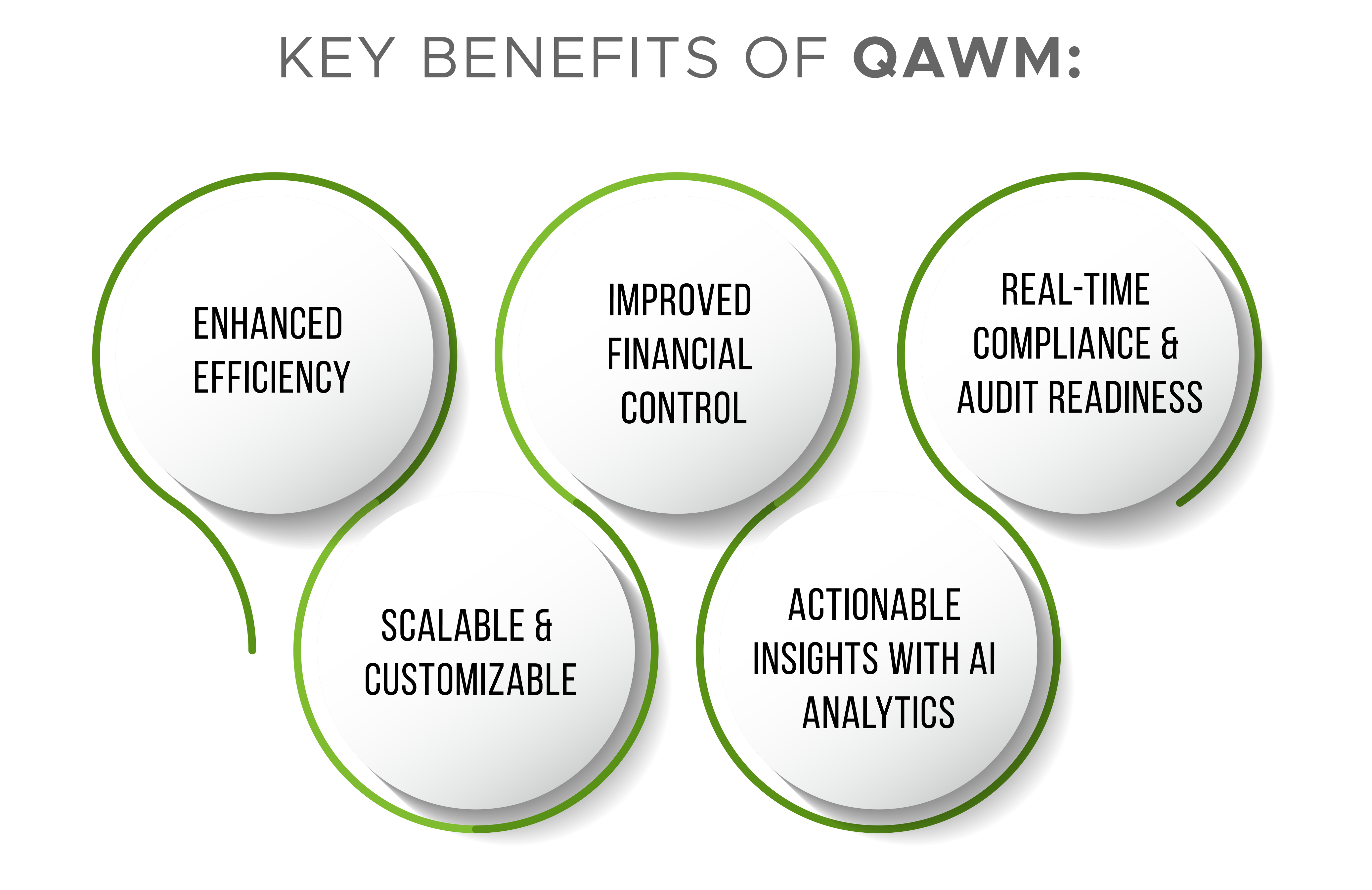 Key Benefits of QAWM