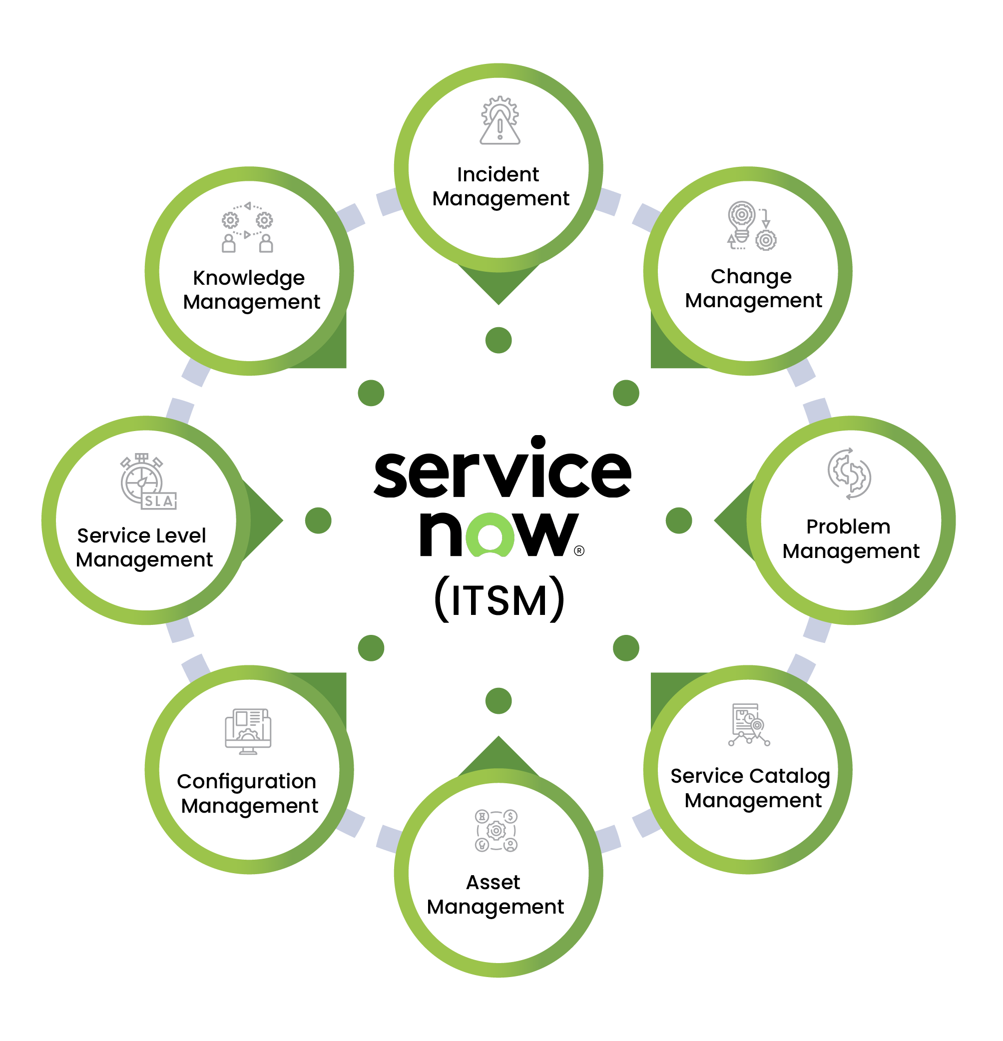 ServiceNow ITSM capabilities