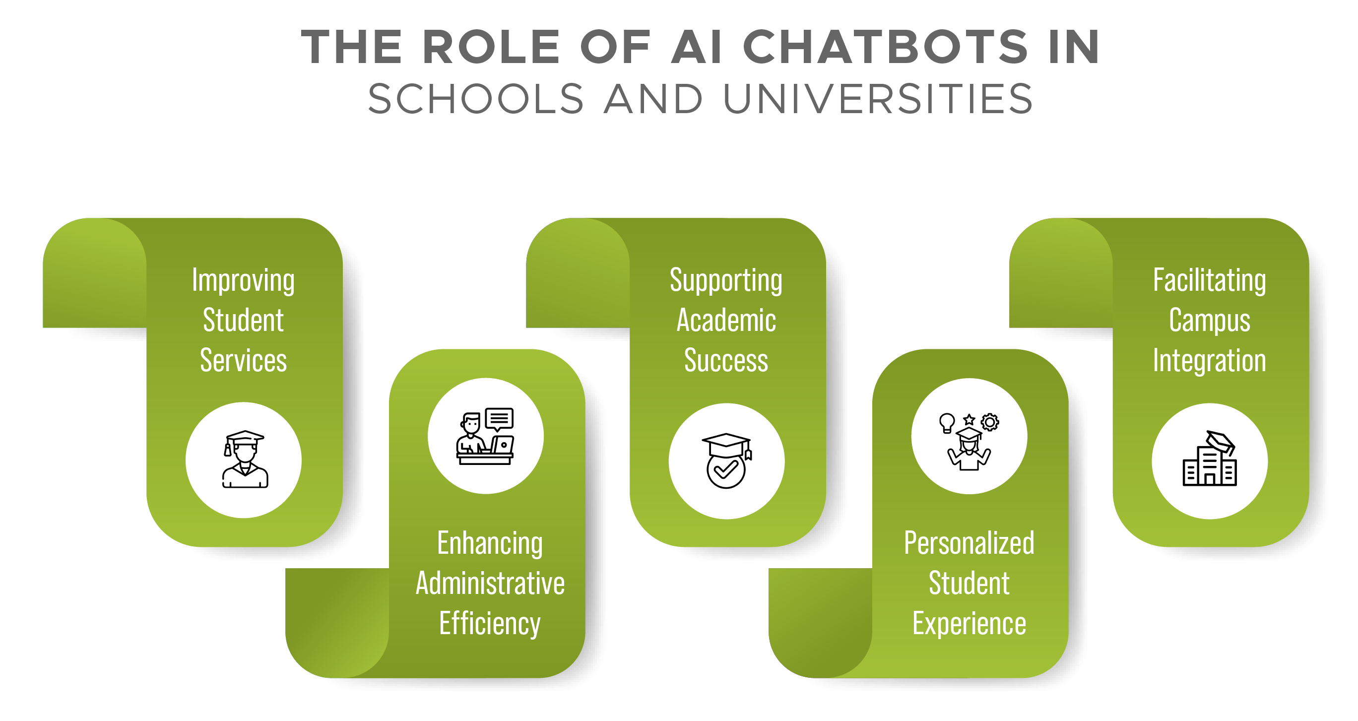 The Role of AI Chatbots in Schools and Universities